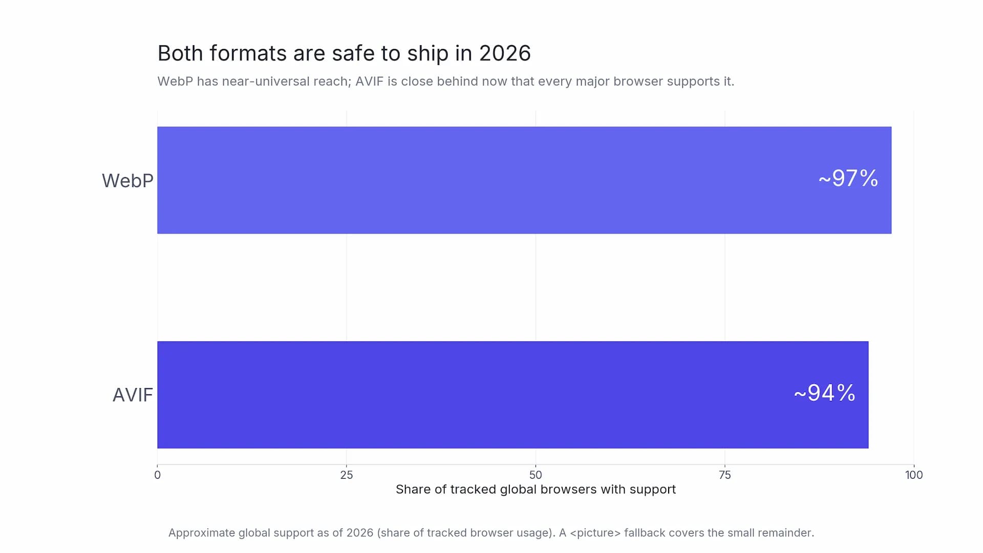 Approximate browser support for WebP and AVIF in 2026