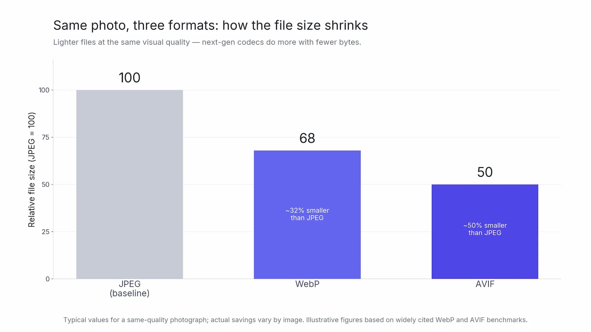 Relative file size of the same photo as JPEG, WebP, and AVIF
