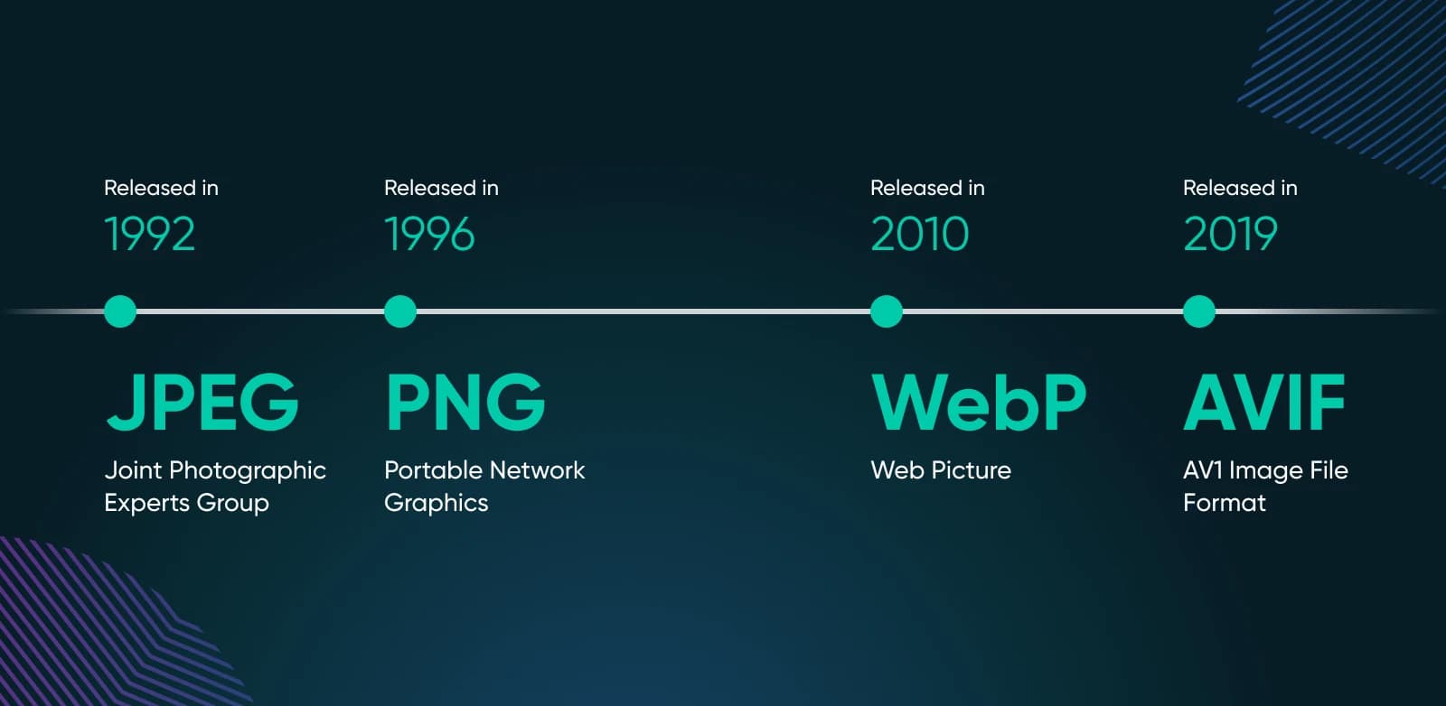 A timeline of web image formats from JPEG and PNG to WebP and AVIF